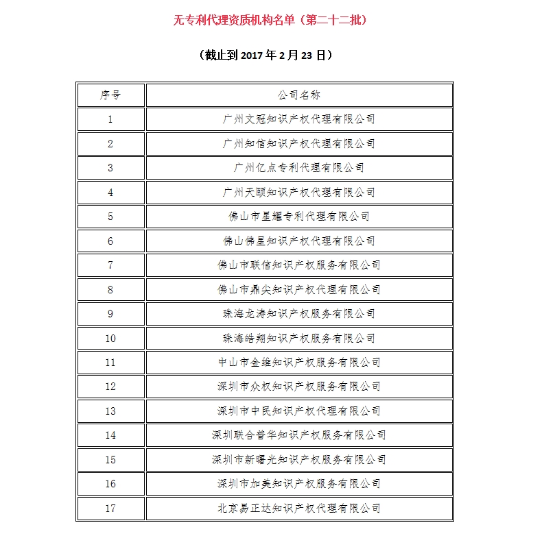 無專利代理資質機構名單（更新22批，共476家）