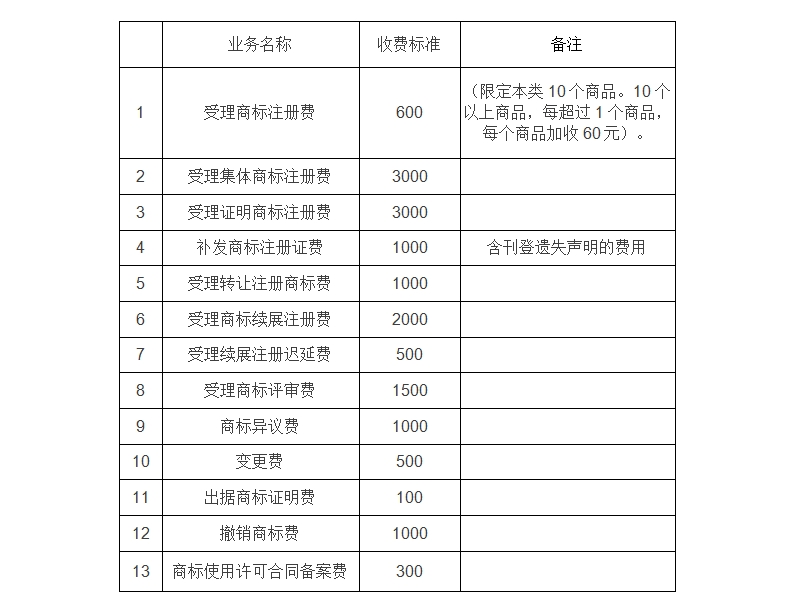 商標注冊官費將降至300元！軟件著作權登記費停征！