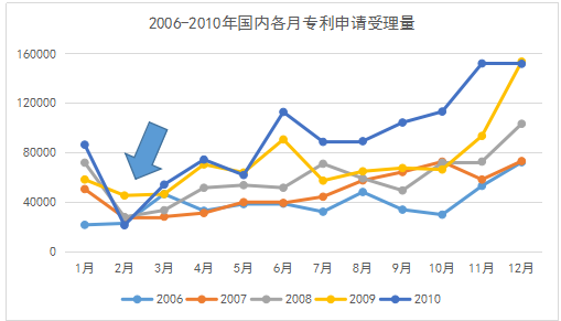 專利統計數據那些事：我國專利申請受理數據中的季節性因素