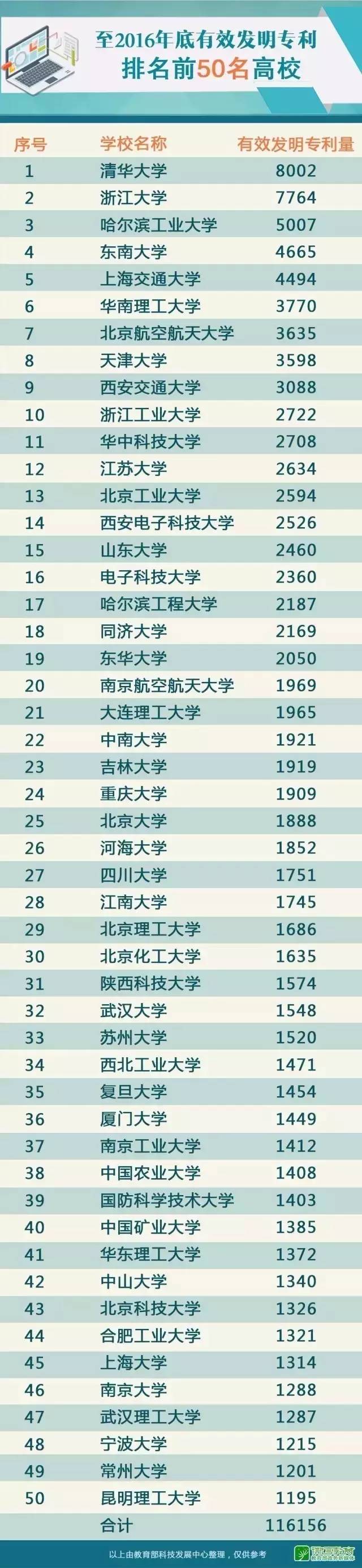 發明專利第一的清華，商標被人傍了?。ǜ桨l明專利最新50強高校名單）