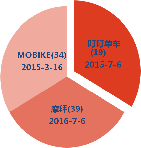從共享單車話「商標布局」！