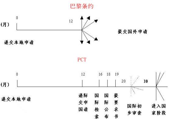 國際專利，巴黎公約和PCT哪家強？