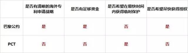 國際專利，巴黎公約和PCT哪家強？