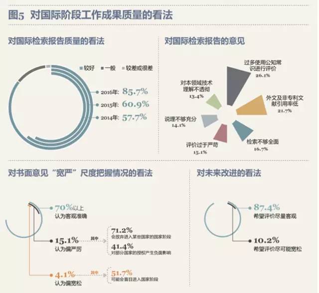 最新！PCT制度在中國實施狀況調查報告出爐