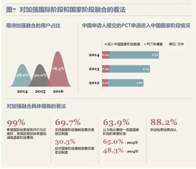 最新！PCT制度在中國實施狀況調查報告出爐