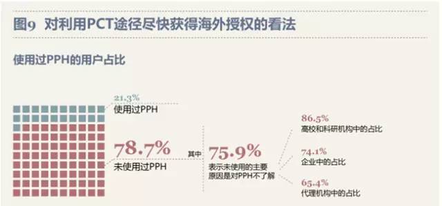 最新！PCT制度在中國實施狀況調查報告出爐