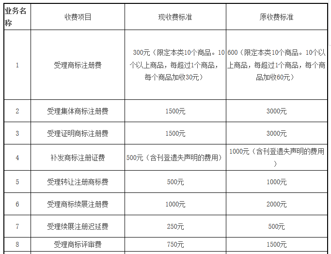 【商標局公告】商標注冊官費降至300元！變轉續等降50%（附新收費標準）