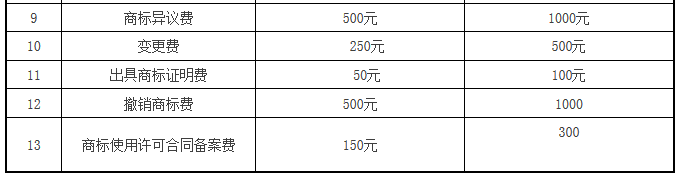 【商標局公告】商標注冊官費降至300元！變轉續等降50%（附新收費標準）