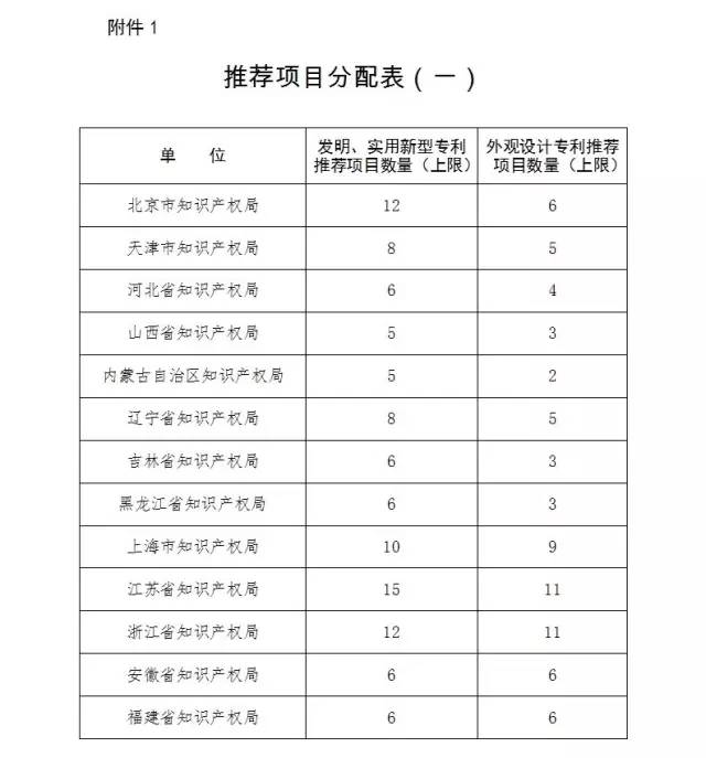 通知！第十九屆中國專利獎評選工作啟動