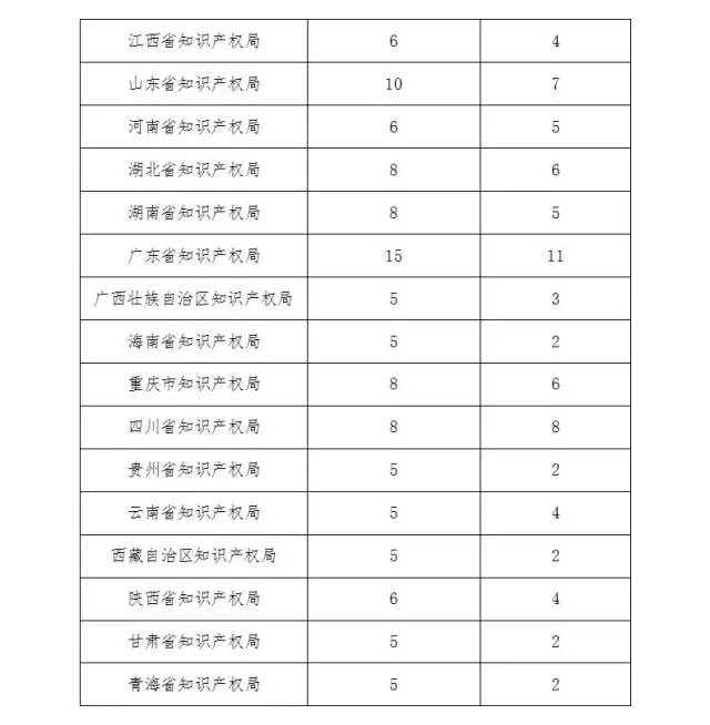 通知！第十九屆中國專利獎評選工作啟動