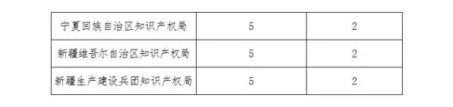 通知！第十九屆中國專利獎評選工作啟動