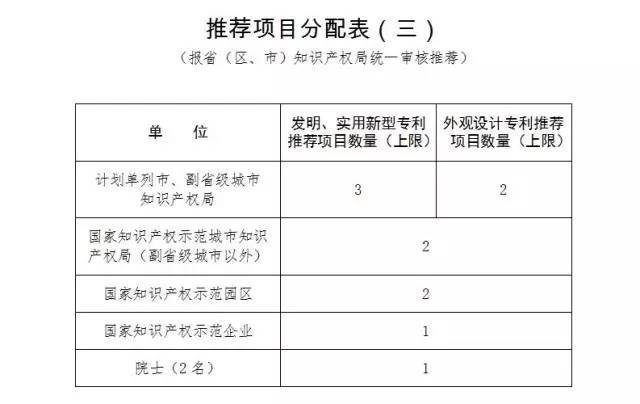 通知！第十九屆中國專利獎評選工作啟動
