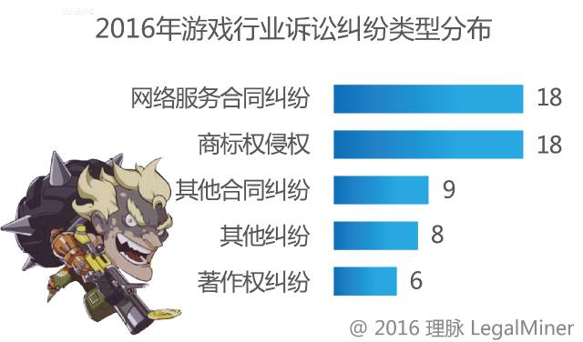 2016年網絡游戲行業訴訟情況報告