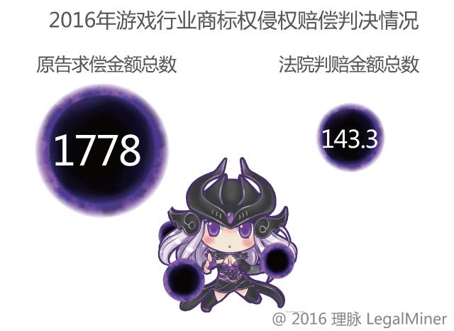 2016年網絡游戲行業訴訟情況報告