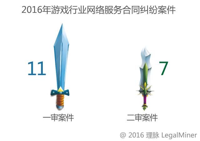 2016年網絡游戲行業訴訟情況報告