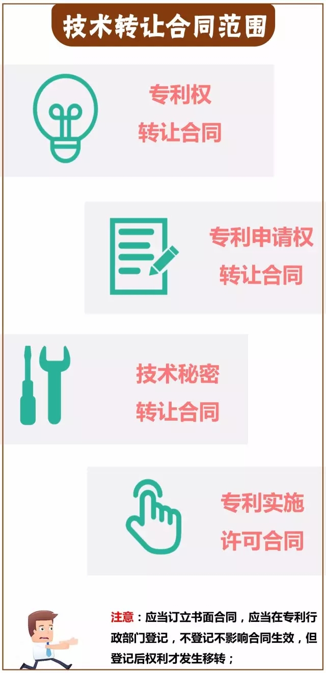 一圖看懂「專利技術轉讓合同」里都藏著哪些義務？