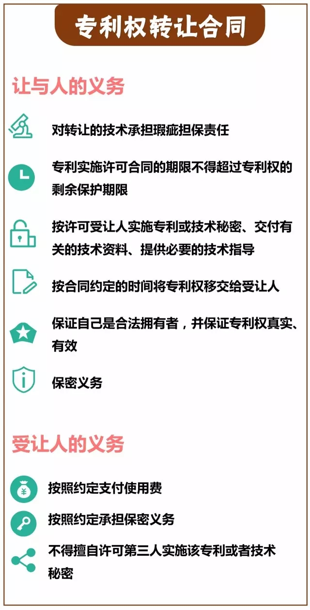 一圖看懂「專利技術轉讓合同」里都藏著哪些義務？