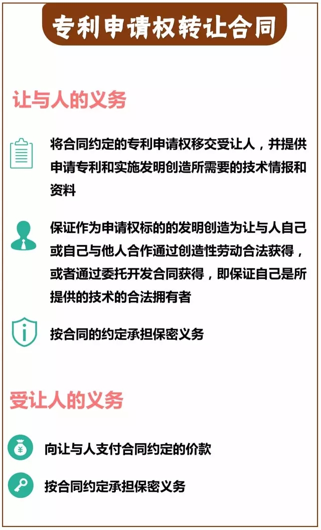 一圖看懂「專利技術轉讓合同」里都藏著哪些義務？