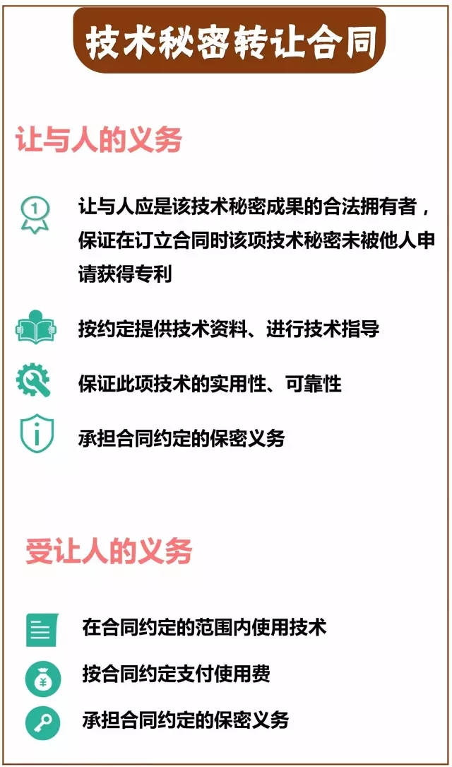 一圖看懂「專利技術轉讓合同」里都藏著哪些義務？