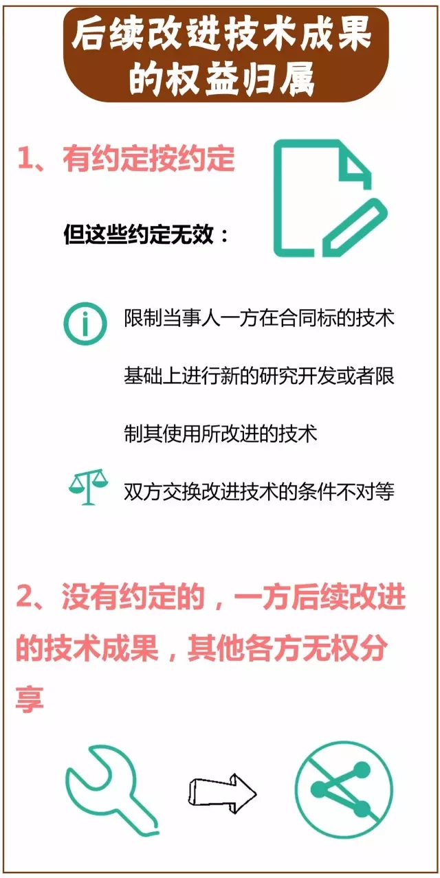 一圖看懂「專利技術轉讓合同」里都藏著哪些義務？