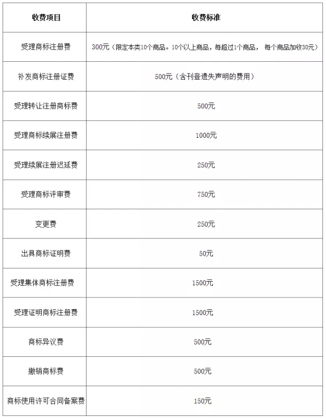 「商標/?專利/版權」最新收費標準一覽表