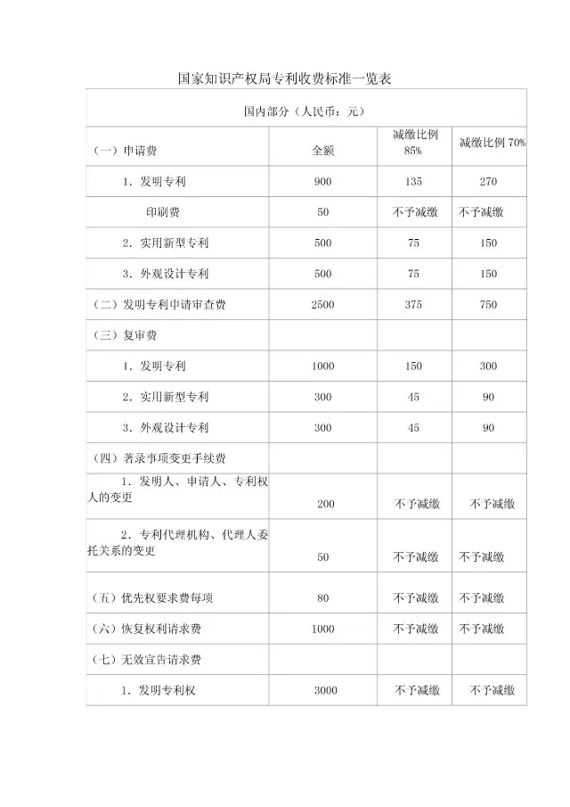 「商標/?專利/版權」最新收費標準一覽表