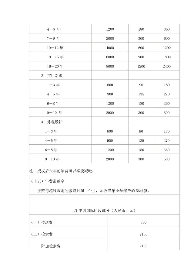 「商標/?專利/版權」最新收費標準一覽表