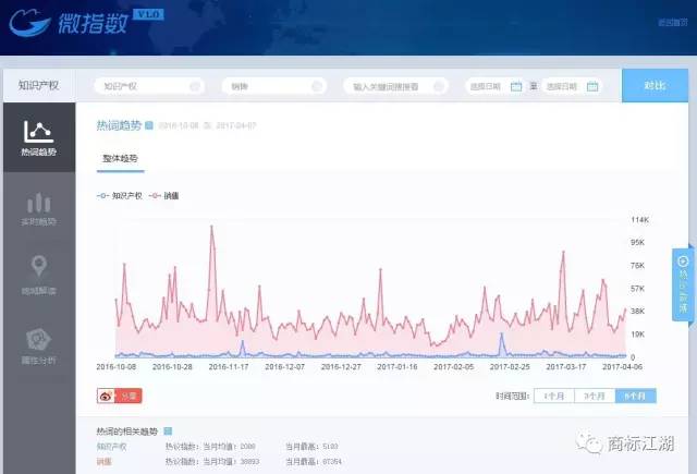 從微指數看知識產權現狀……