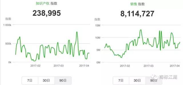 從微指數看知識產權現狀……
