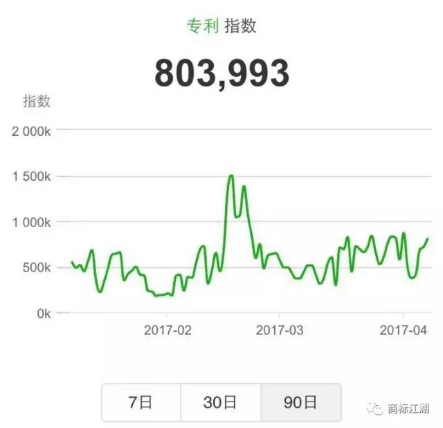 從微指數看知識產權現狀……