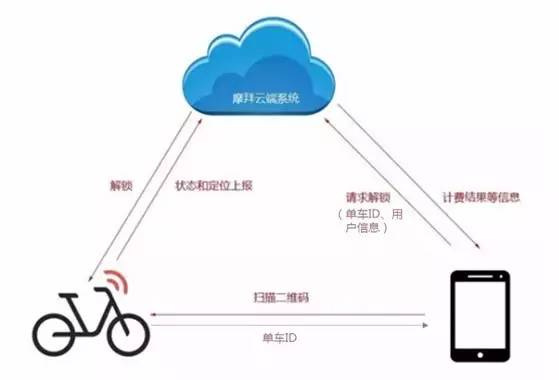 摩拜侵權？共享單車專利侵權第一案深度分析