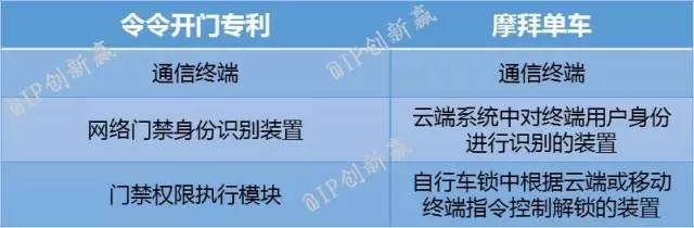 摩拜侵權？共享單車專利侵權第一案深度分析