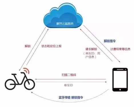 摩拜侵權？共享單車專利侵權第一案深度分析