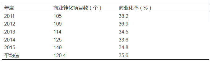 我國高校技術轉移模式缺少了什么？