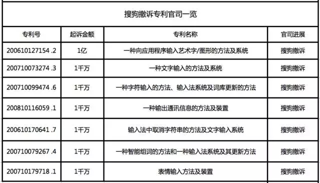 輸入法「億元天價專利案」以搜狗撤訴告終，百度完勝！