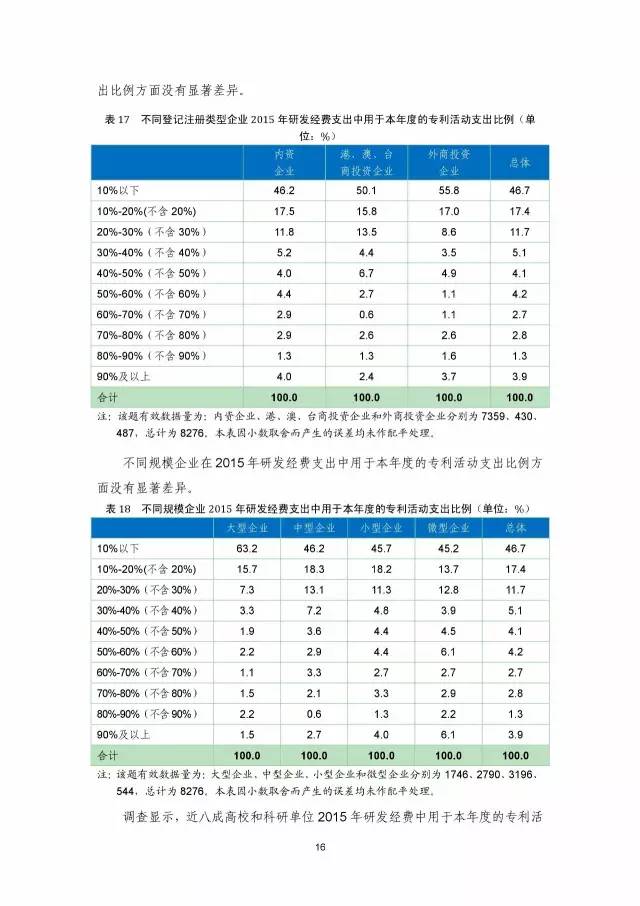《2016年中國專利調查數據報告》(附結論)