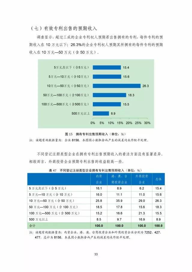 《2016年中國專利調查數據報告》(附結論)
