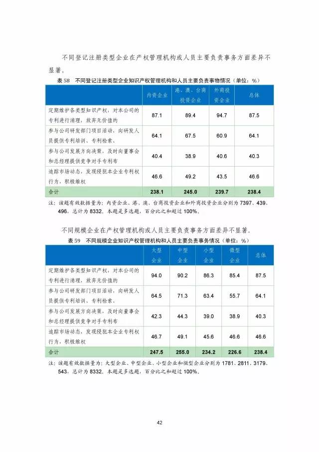 《2016年中國專利調查數據報告》(附結論)