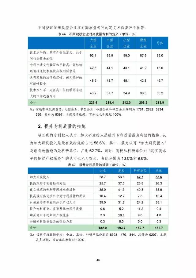 《2016年中國專利調查數據報告》(附結論)