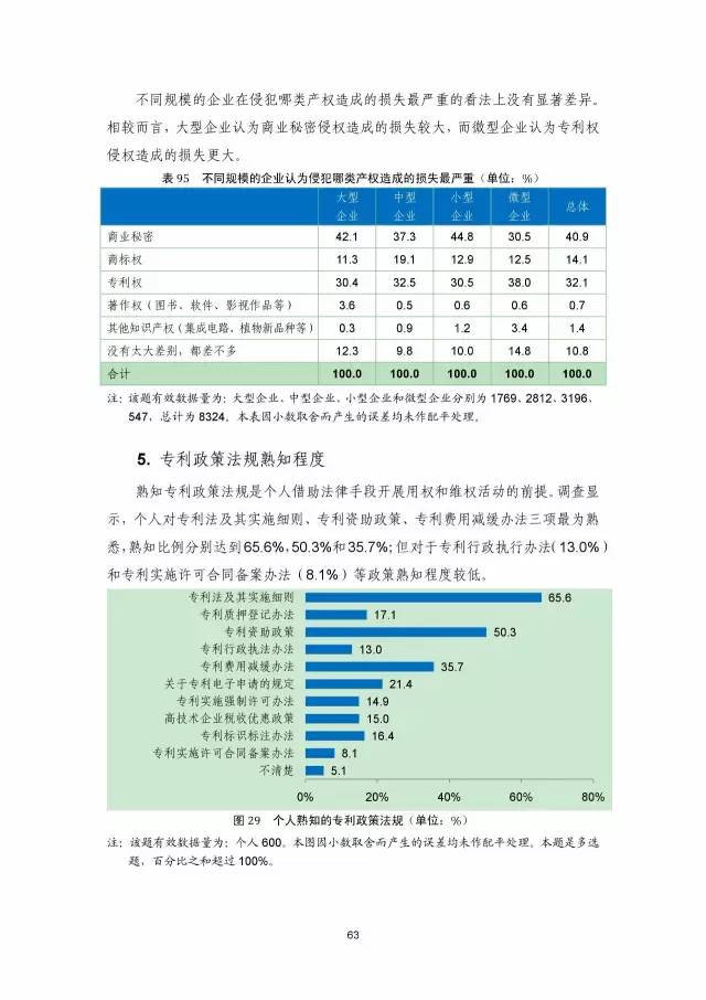 《2016年中國專利調查數據報告》(附結論)