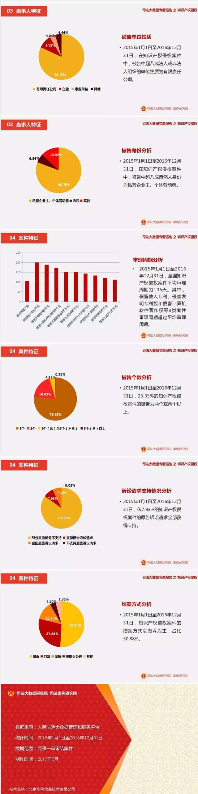 一圖看懂「最高院2016知識產權司法大數據專題報告」