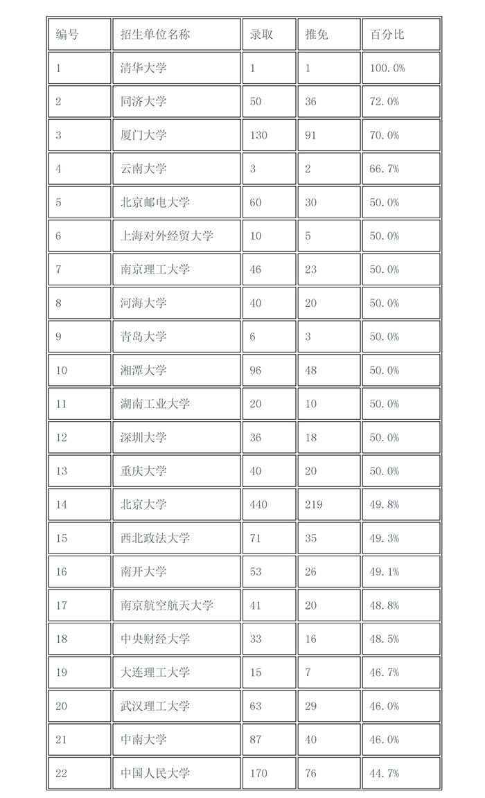 2017年「知識產權院校推免生比例」排行榜！