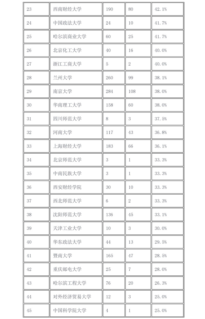2017年「知識產權院校推免生比例」排行榜！