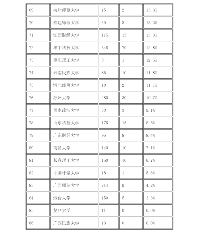 2017年「知識產權院校推免生比例」排行榜！