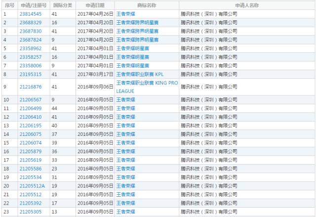 「王者榮耀」商標引華為、騰訊兩家爭執