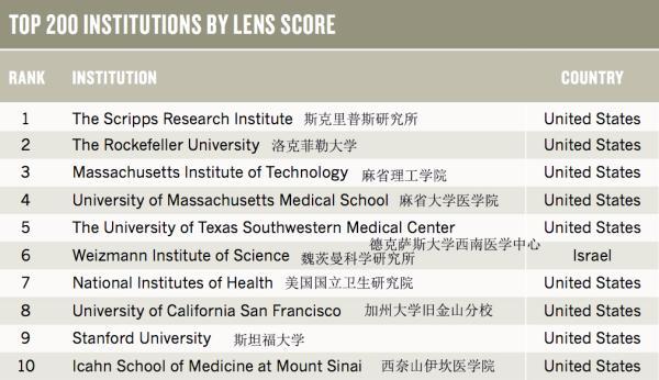 全球學術機構中對第三方專利影響較大的前200位，蘇州大學等榜上有名！