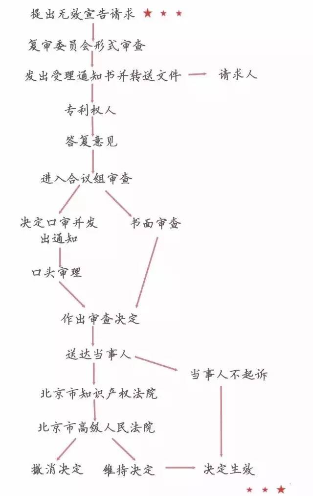 一圖看懂「專利無效全流程」！歸納專利無效全要點！