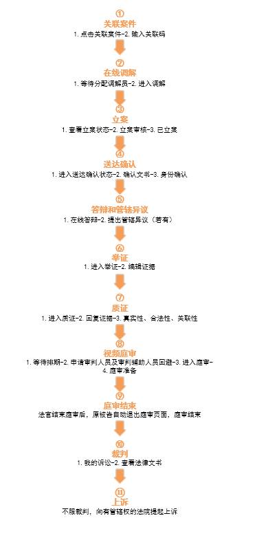 注意了！杭州互聯網法院訴訟平臺審理規程（全文）