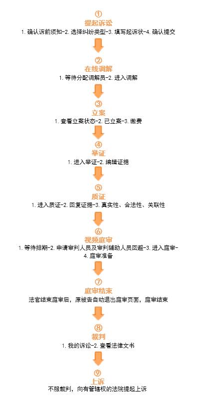 注意了！杭州互聯網法院訴訟平臺審理規程（全文）