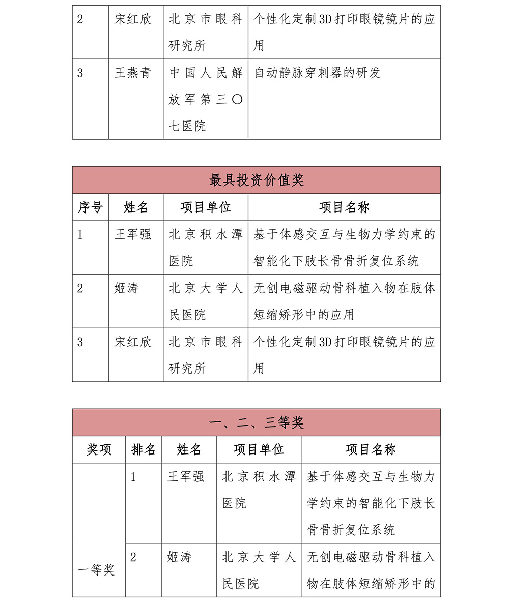 「首都轉化醫學創新大賽」圓滿結束！開啟醫學科技成果轉化工作新紀元